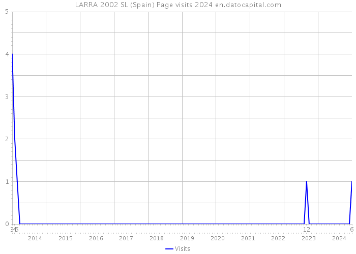 LARRA 2002 SL (Spain) Page visits 2024 
