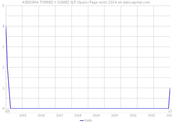 ASESORIA TORRES Y GOMEZ SLP (Spain) Page visits 2024 