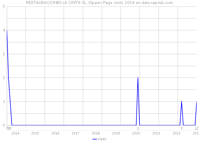 RESTAURACIONES LA CINTA SL. (Spain) Page visits 2024 