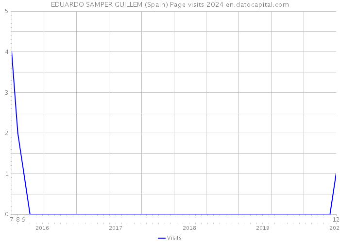 EDUARDO SAMPER GUILLEM (Spain) Page visits 2024 