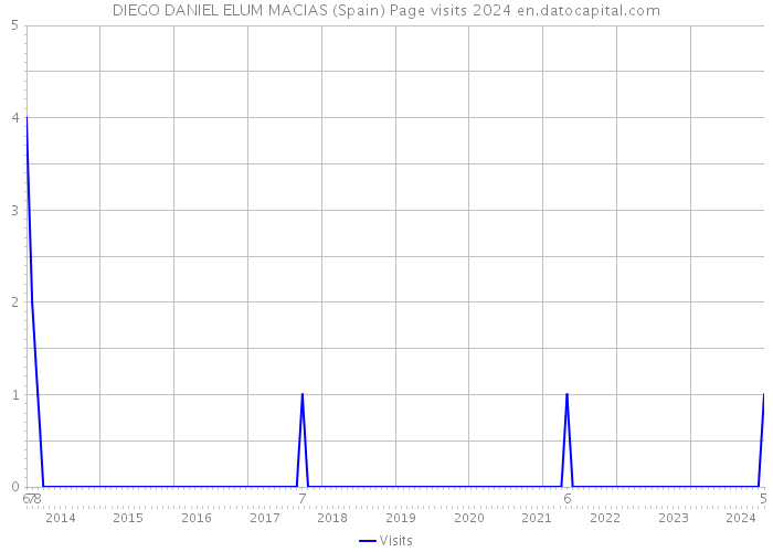 DIEGO DANIEL ELUM MACIAS (Spain) Page visits 2024 