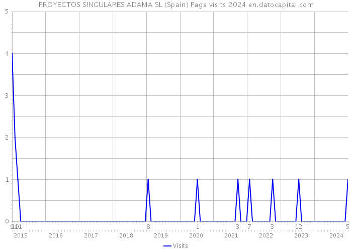 PROYECTOS SINGULARES ADAMA SL (Spain) Page visits 2024 