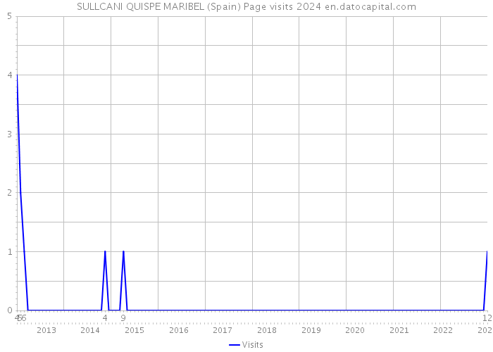 SULLCANI QUISPE MARIBEL (Spain) Page visits 2024 