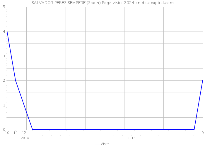 SALVADOR PEREZ SEMPERE (Spain) Page visits 2024 