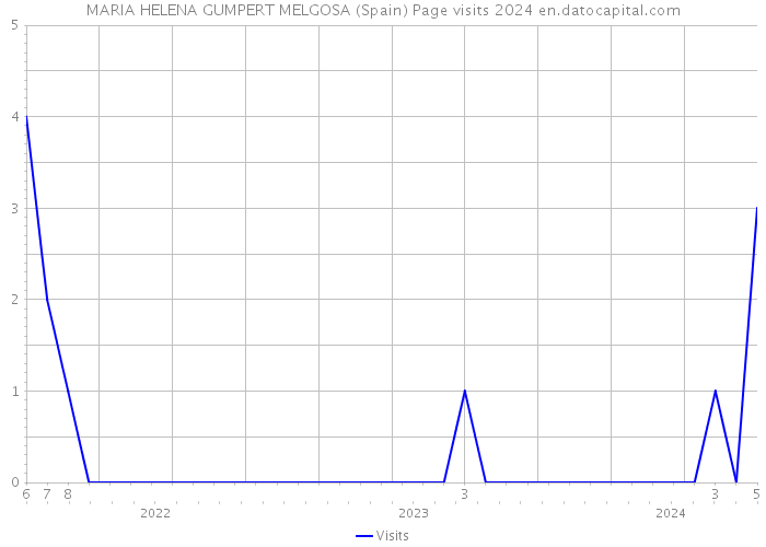 MARIA HELENA GUMPERT MELGOSA (Spain) Page visits 2024 