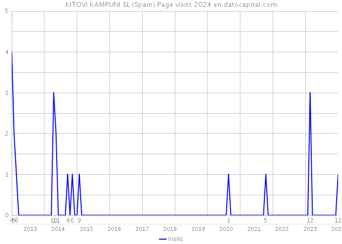 KITOVI KAMPUNI SL (Spain) Page visits 2024 