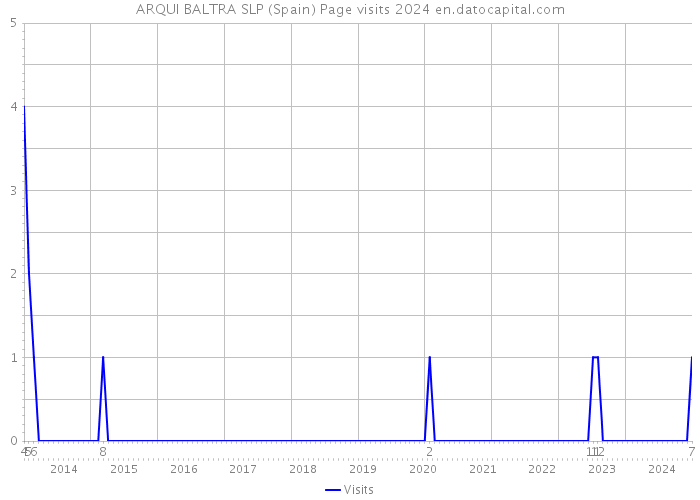 ARQUI BALTRA SLP (Spain) Page visits 2024 