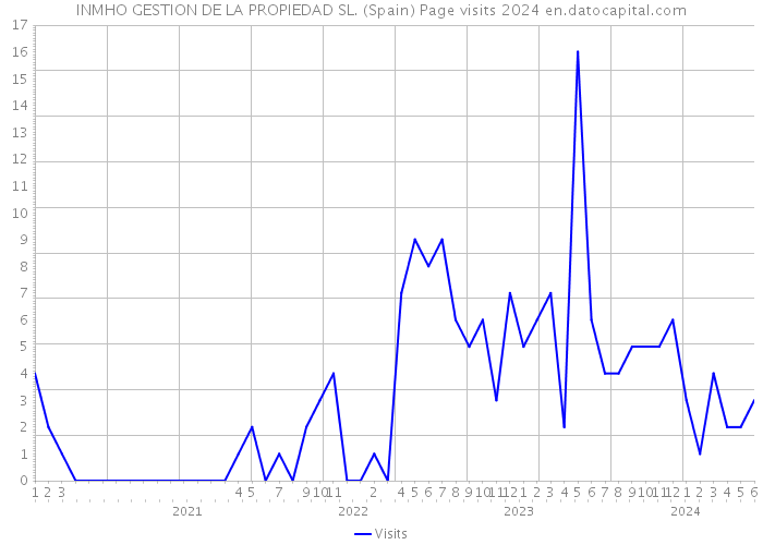 INMHO GESTION DE LA PROPIEDAD SL. (Spain) Page visits 2024 