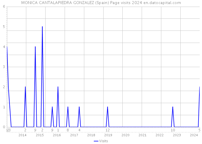 MONICA CANTALAPIEDRA GONZALEZ (Spain) Page visits 2024 