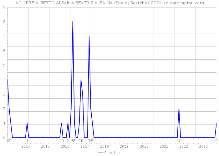 AGUIRRE ALBERTO ALBAINA BEATRIZ ALBAINA (Spain) Searches 2024 