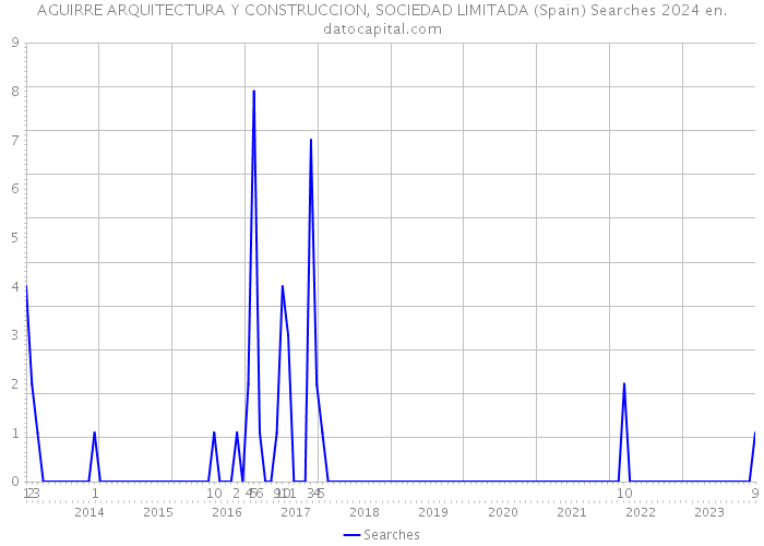 AGUIRRE ARQUITECTURA Y CONSTRUCCION, SOCIEDAD LIMITADA (Spain) Searches 2024 