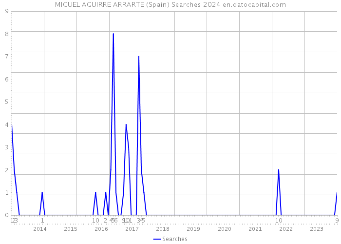 MIGUEL AGUIRRE ARRARTE (Spain) Searches 2024 