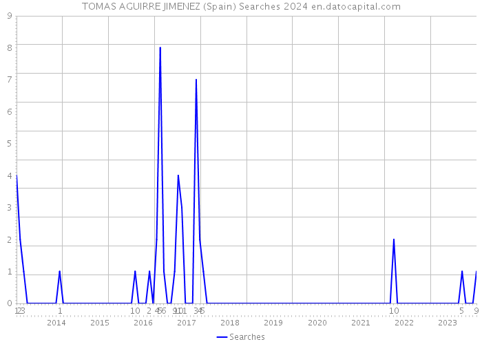 TOMAS AGUIRRE JIMENEZ (Spain) Searches 2024 