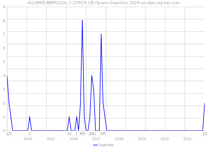 AGUIRRE BERROCAL Y OTROS CB (Spain) Searches 2024 