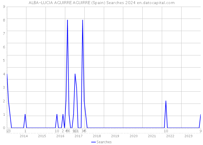 ALBA-LUCIA AGUIRRE AGUIRRE (Spain) Searches 2024 