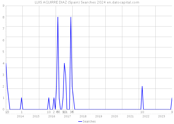 LUIS AGUIRRE DIAZ (Spain) Searches 2024 