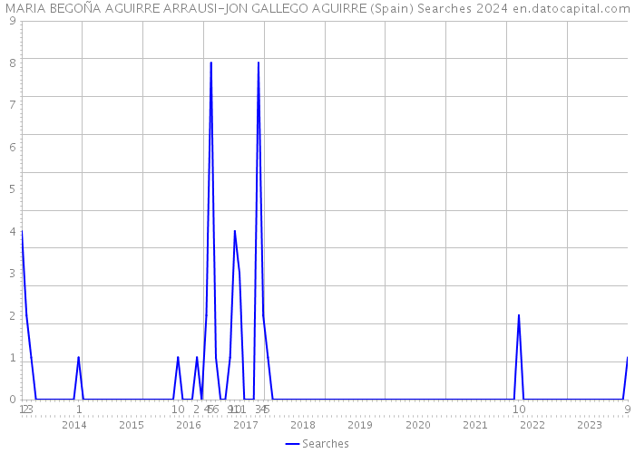 MARIA BEGOÑA AGUIRRE ARRAUSI-JON GALLEGO AGUIRRE (Spain) Searches 2024 