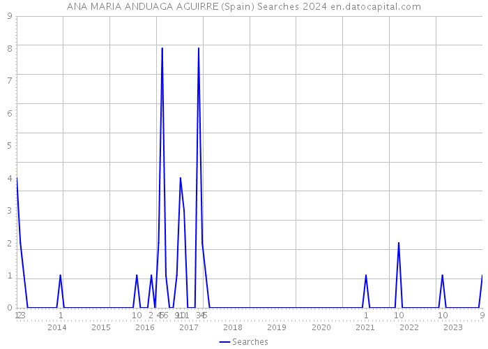 ANA MARIA ANDUAGA AGUIRRE (Spain) Searches 2024 