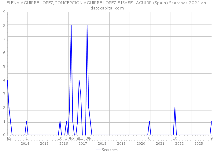 ELENA AGUIRRE LOPEZ,CONCEPCION AGUIRRE LOPEZ E ISABEL AGUIRR (Spain) Searches 2024 