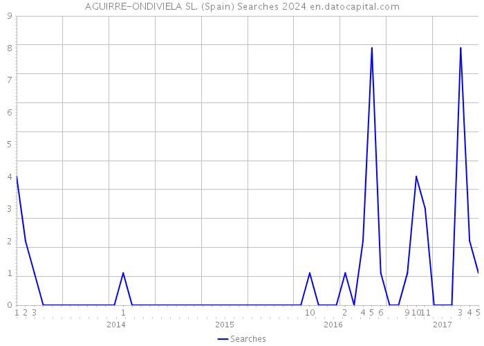AGUIRRE-ONDIVIELA SL. (Spain) Searches 2024 