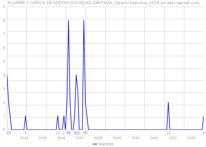 AGUIRRE Y GARCIA DE ANDOIN SOCIEDAD LIMITADA. (Spain) Searches 2024 