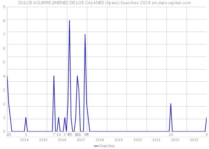 DULCE AGUIRRE JIMENEZ DE LOS GALANES (Spain) Searches 2024 