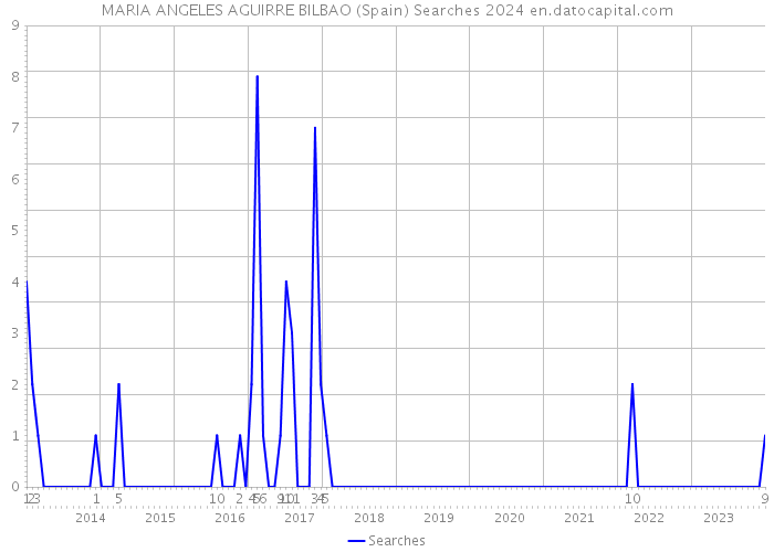 MARIA ANGELES AGUIRRE BILBAO (Spain) Searches 2024 