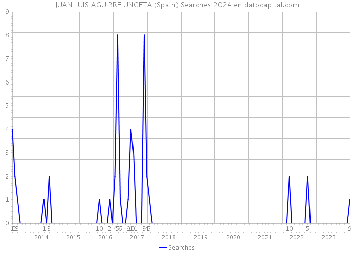 JUAN LUIS AGUIRRE UNCETA (Spain) Searches 2024 