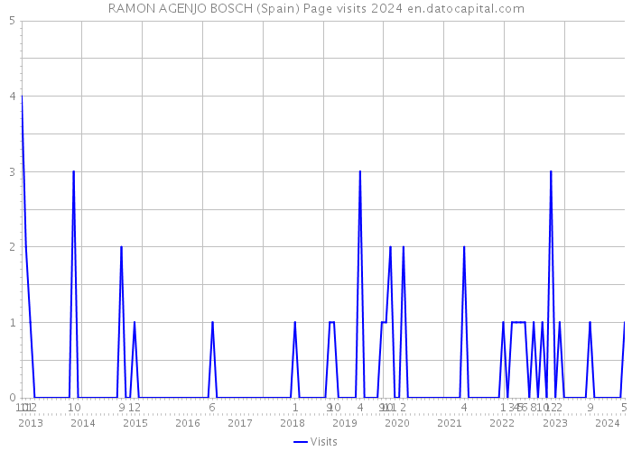 RAMON AGENJO BOSCH (Spain) Page visits 2024 
