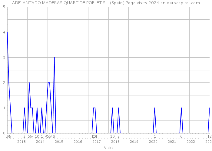 ADELANTADO MADERAS QUART DE POBLET SL. (Spain) Page visits 2024 