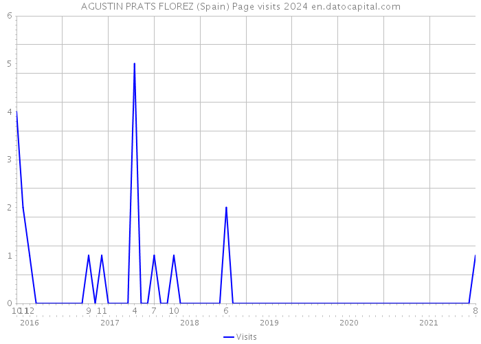 AGUSTIN PRATS FLOREZ (Spain) Page visits 2024 