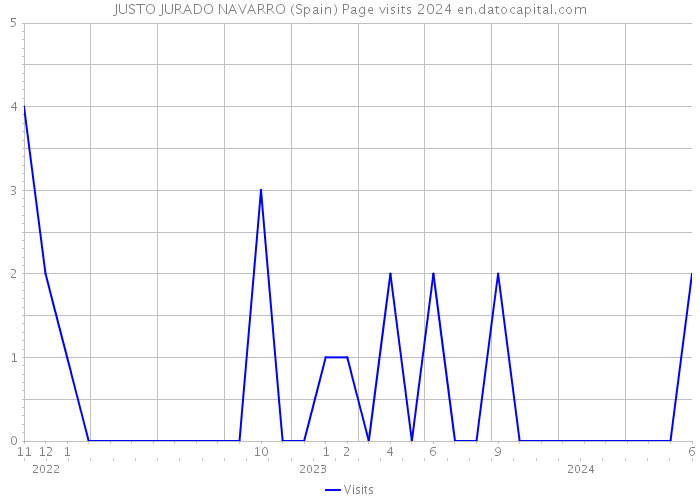 JUSTO JURADO NAVARRO (Spain) Page visits 2024 