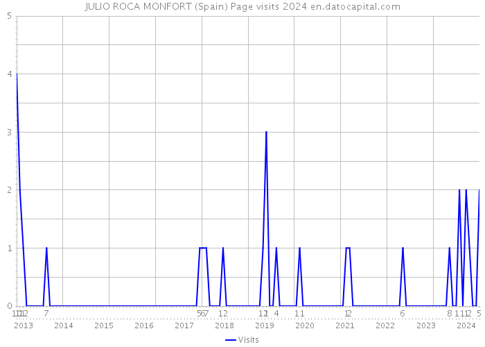 JULIO ROCA MONFORT (Spain) Page visits 2024 