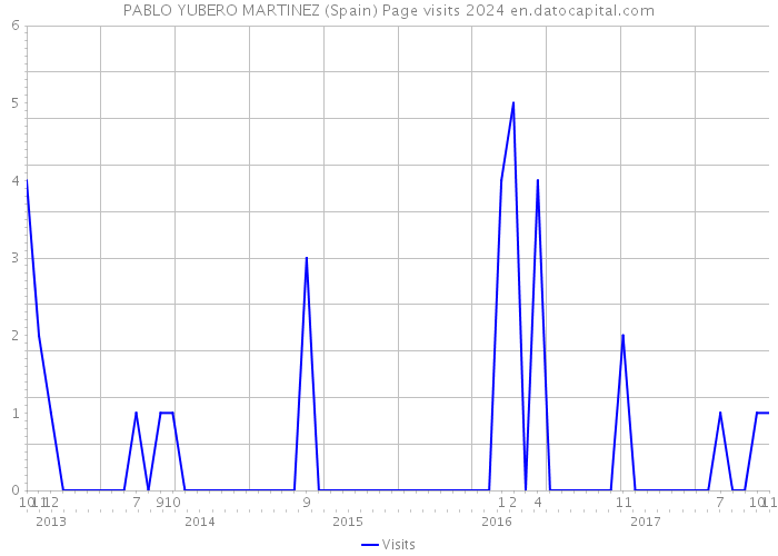 PABLO YUBERO MARTINEZ (Spain) Page visits 2024 