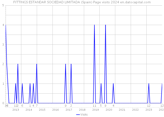 FITTINGS ESTANDAR SOCIEDAD LIMITADA (Spain) Page visits 2024 