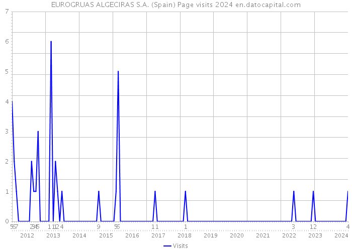 EUROGRUAS ALGECIRAS S.A. (Spain) Page visits 2024 