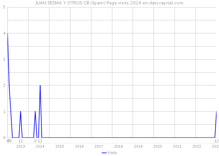 JUAN SESMA Y OTROS CB (Spain) Page visits 2024 