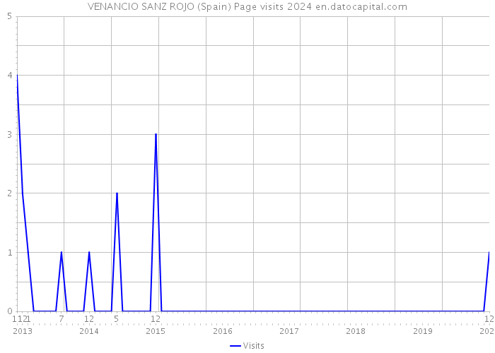 VENANCIO SANZ ROJO (Spain) Page visits 2024 