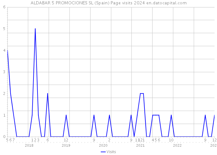 ALDABAR 5 PROMOCIONES SL (Spain) Page visits 2024 