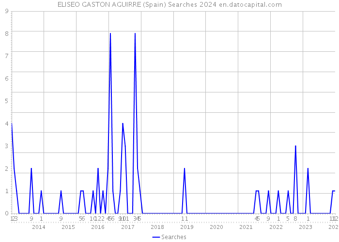 ELISEO GASTON AGUIRRE (Spain) Searches 2024 