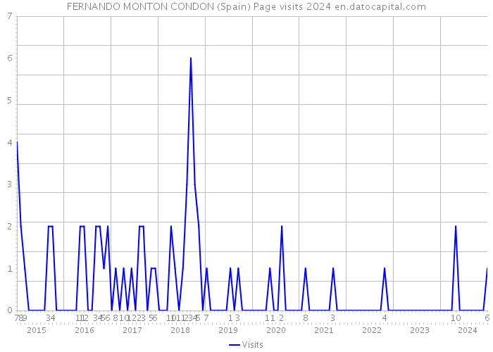 FERNANDO MONTON CONDON (Spain) Page visits 2024 