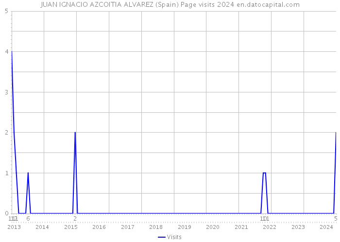 JUAN IGNACIO AZCOITIA ALVAREZ (Spain) Page visits 2024 