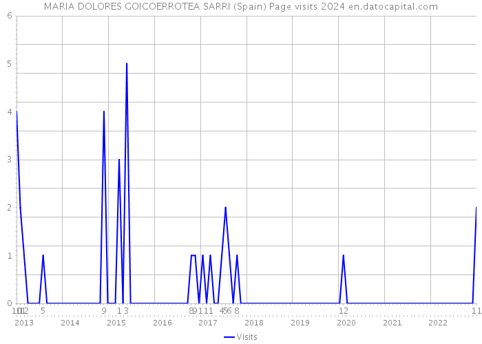 MARIA DOLORES GOICOERROTEA SARRI (Spain) Page visits 2024 