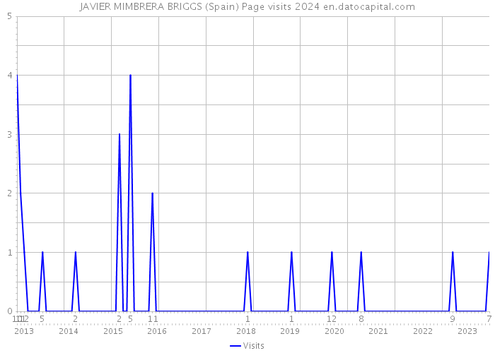 JAVIER MIMBRERA BRIGGS (Spain) Page visits 2024 