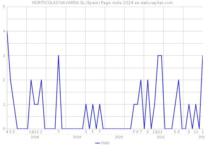 HORTICOLAS NAVARRA SL (Spain) Page visits 2024 