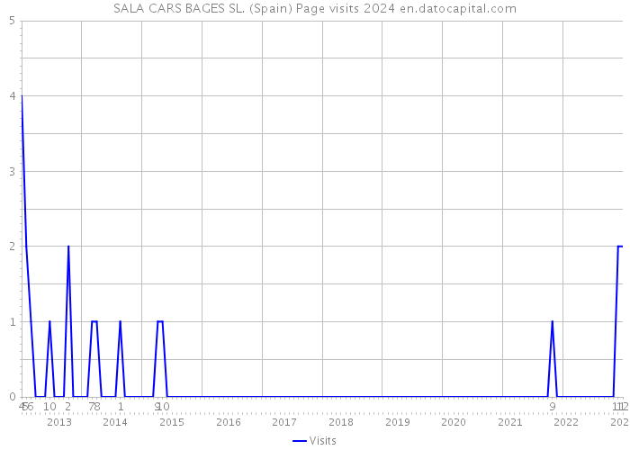 SALA CARS BAGES SL. (Spain) Page visits 2024 