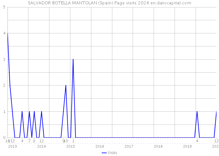 SALVADOR BOTELLA MANTOLAN (Spain) Page visits 2024 
