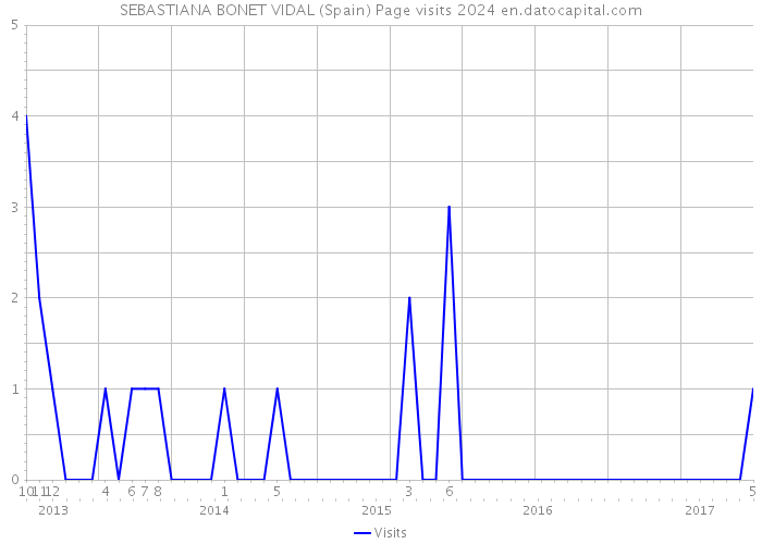 SEBASTIANA BONET VIDAL (Spain) Page visits 2024 