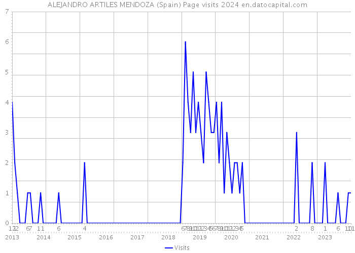 ALEJANDRO ARTILES MENDOZA (Spain) Page visits 2024 