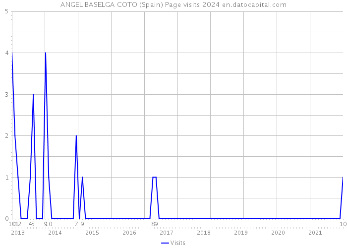 ANGEL BASELGA COTO (Spain) Page visits 2024 
